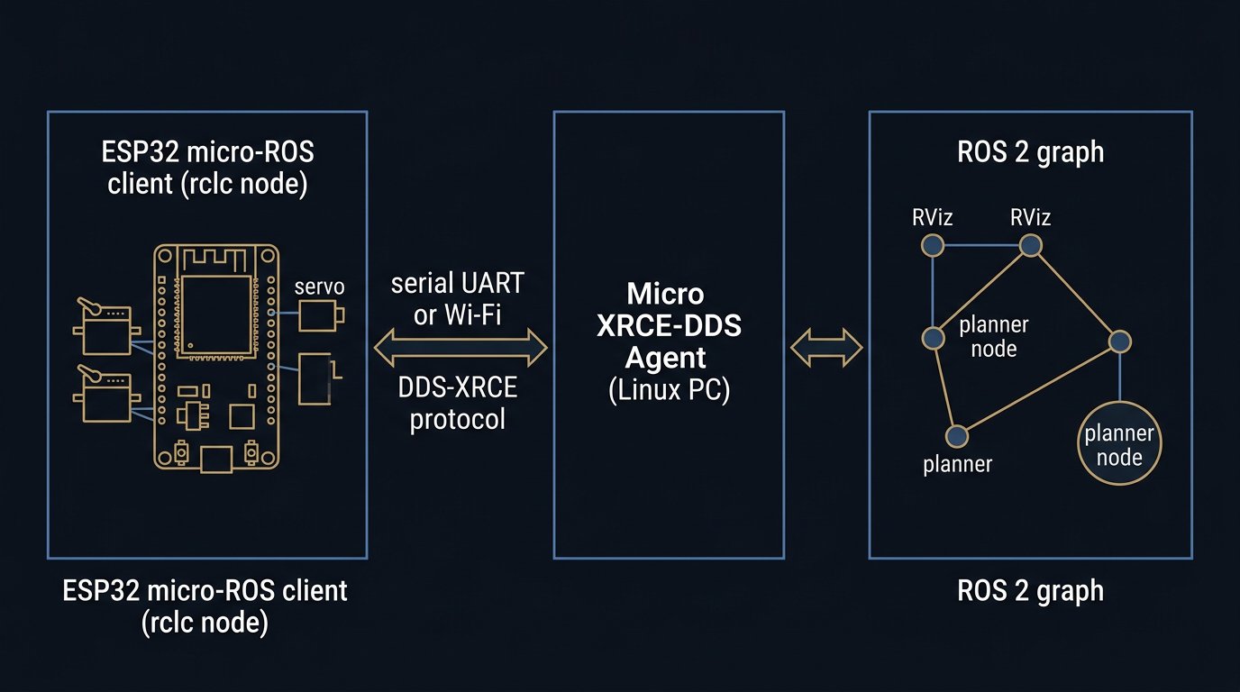 Editorial diagram of the micro-ROS architecture: ESP32 client connected over serial or Wi-Fi to an XRCE-DDS agent and the ROS 2 graph